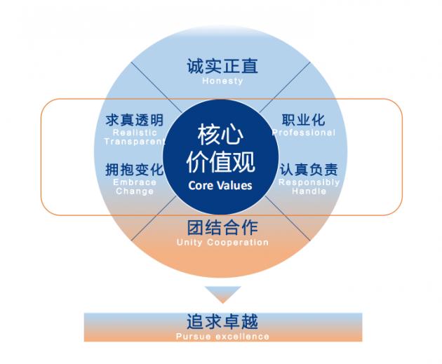 作为企业文化的重要组成部分,核心价值观的确立,有利于提高勒泰团队的