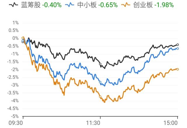 缩量探底回升，盘中科技表现为何强于医药？