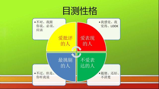 四色性格营销沟通技巧