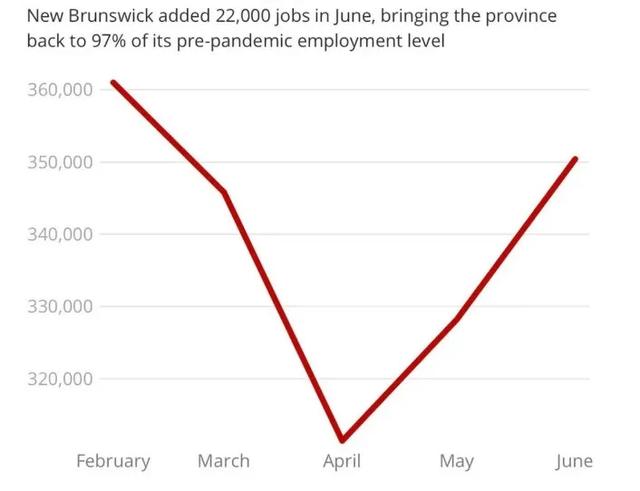 多伦多6月房屋销量暴涨89%，加拿大新增100万就业岗位