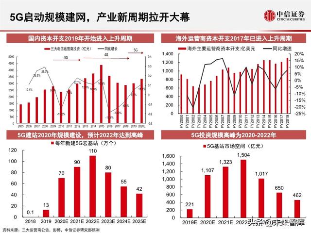 2020全球5G和新基建产业展望及投资机会分析