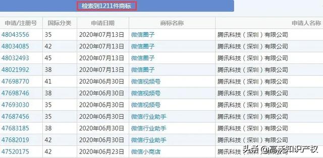 有人申請“微信妹”商標(biāo)，怕是不知道騰訊的商標(biāo)布局有多強(qiáng)大