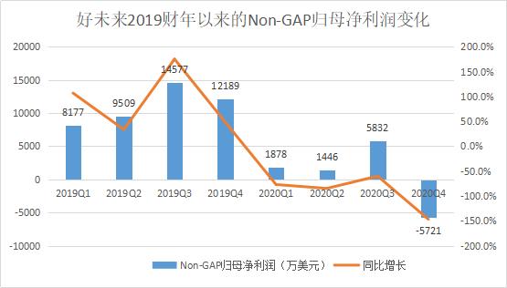 史上首个亏损财年：好未来其实很焦虑