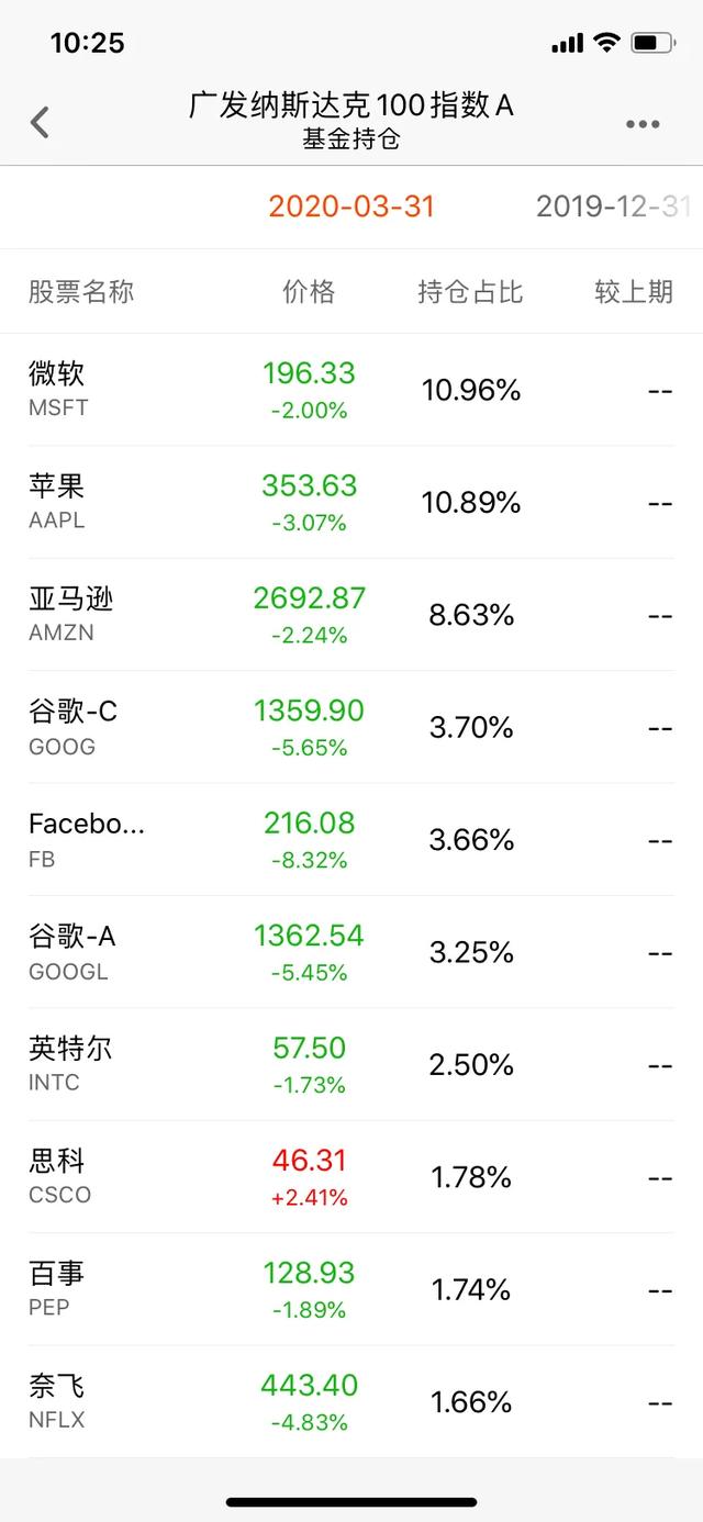 定投广发纳斯达克指数九个月小结