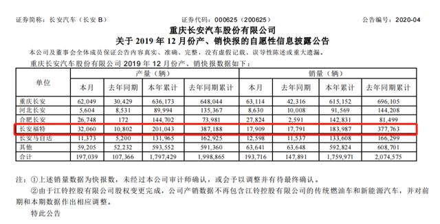 长安汽车净利暴跌488.81% 合资下滑自主利薄 "第三次创业"路向何方