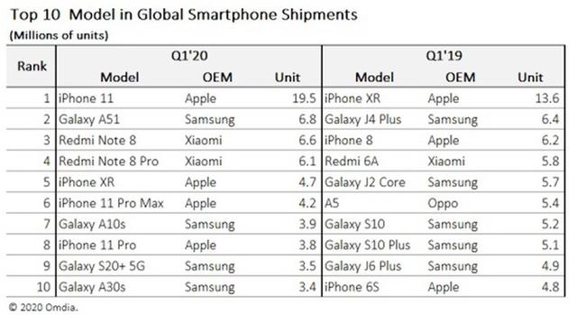 一季度全球手机畅销榜：iPhone 11夺冠，国产仅小米冲入前10