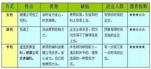 新家装修报价要40w？收好这份装修预算清单，防止被坑