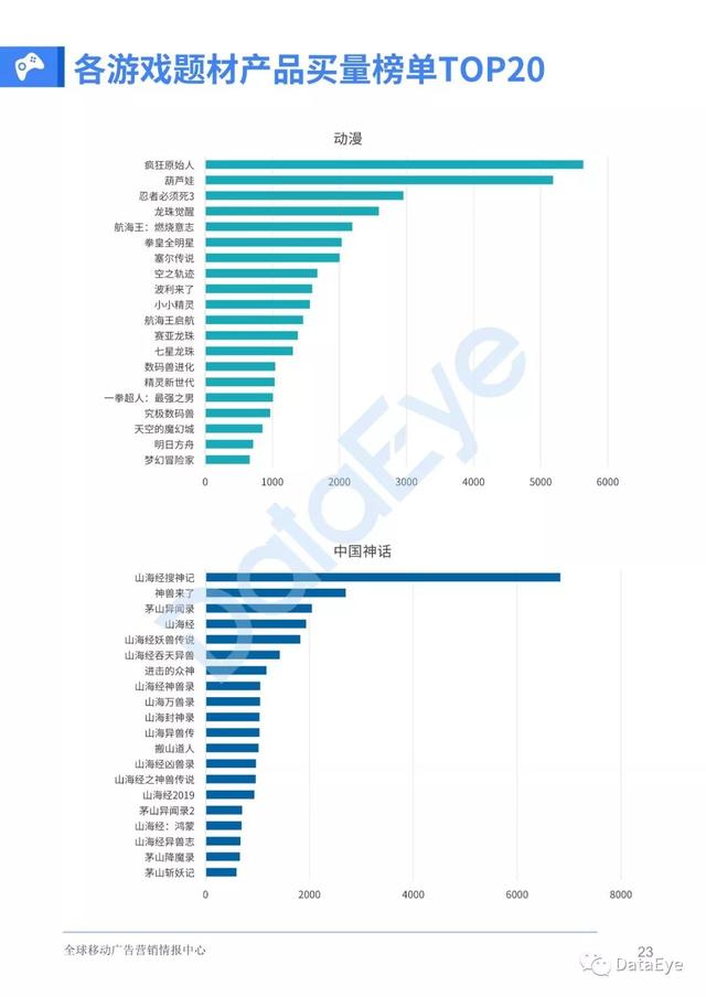 移动游戏整体买量趋势如何？2019全年买量白皮书