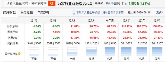 万家行业优选业绩差？科技医药新能源配置跌幅大，值得持有吗