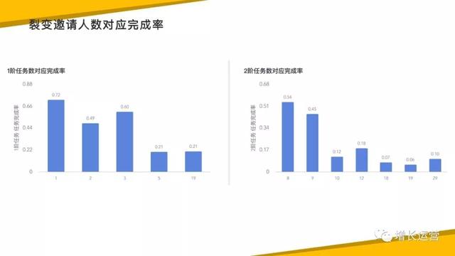 做裂变活动的技巧及策略