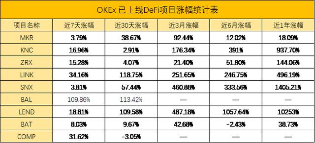 OKEx一周上线两个热门DeFi项目，被热捧的DeFi故事依然有效？