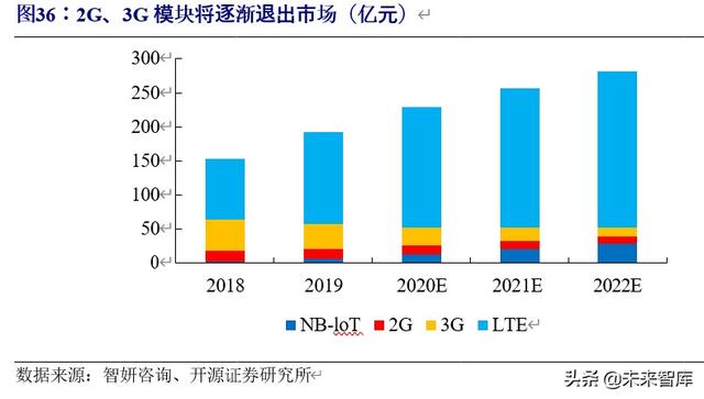 车联网行业深度研究与投资专题报告：5G时代，产业价值空前