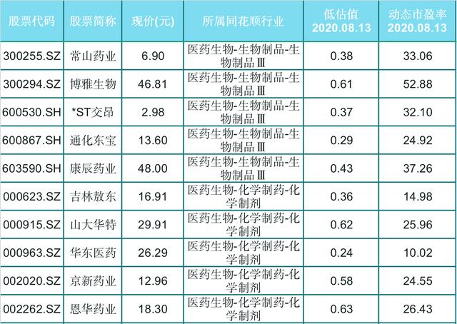 反转在即！长期低估的69只医药股是否有回马枪？龙头股量能仍在