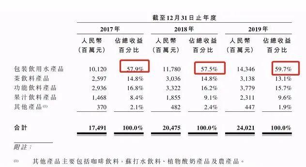 1元矿泉水6毛利！农夫山泉IPO “不差钱”的钟睒睒差什么？