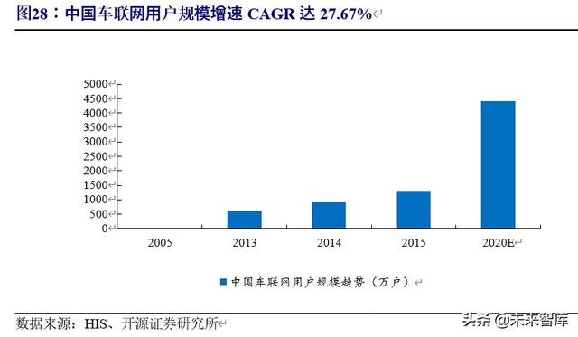 车联网行业深度研究与投资专题报告：5G时代，产业价值空前