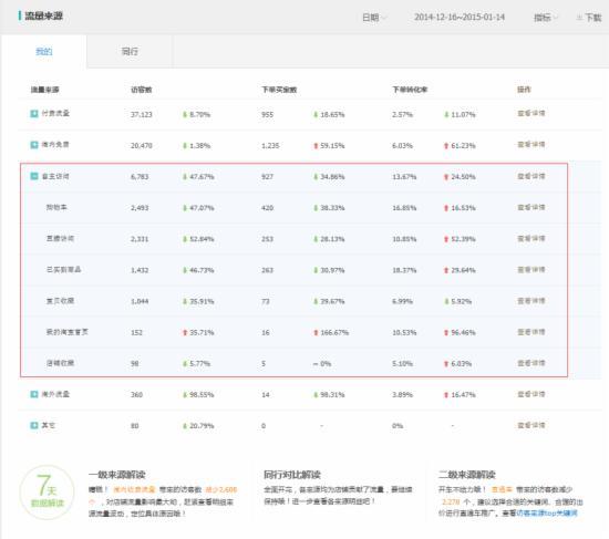 淘宝各种流量渠道来源 手把手教你诊断！！！