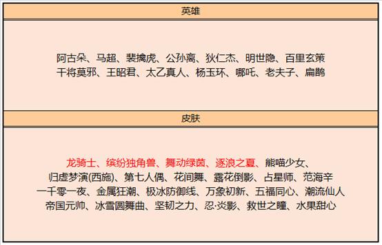 王者荣耀8.11更新：墨子皮肤优化上线，碎片商店更新，龙骑士上架