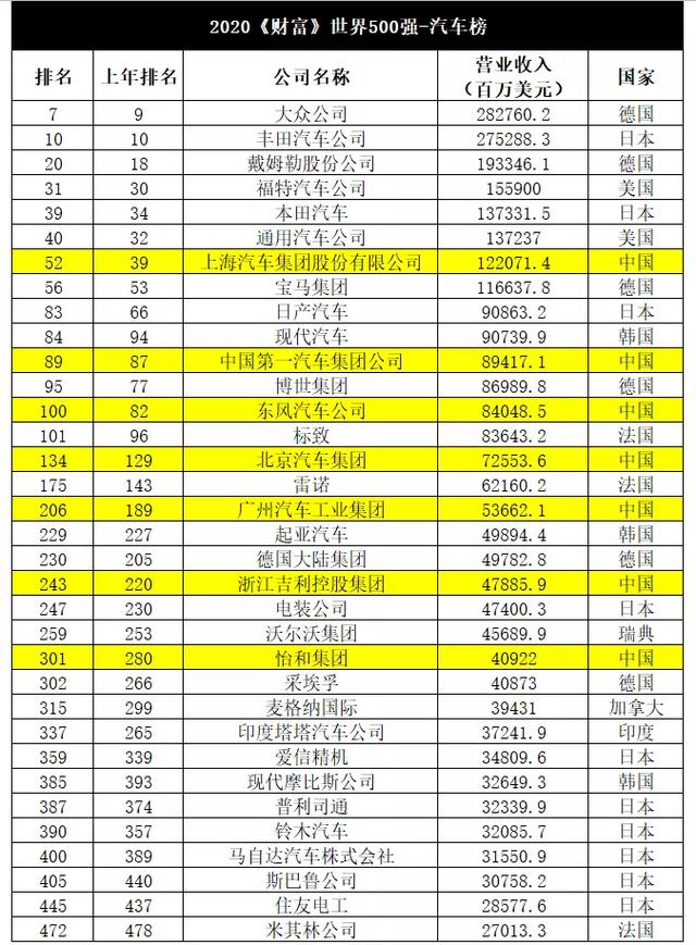 「E周快讯」世界500强汽车榜单出炉；上汽荣威ER6上市……