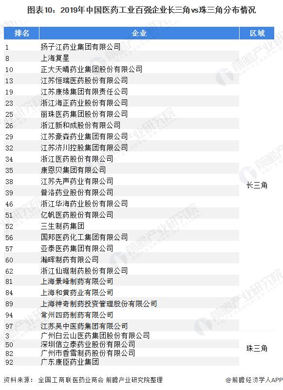 长三角vs珠三角 医药流通谁更胜一筹？