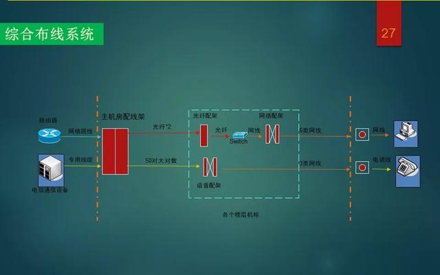 智能化弱电系统介绍，基础知识入门讲解