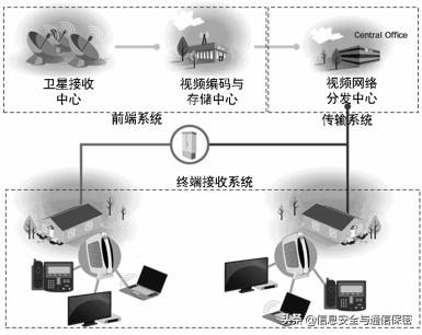 IPTV網(wǎng)絡(luò)安全分析