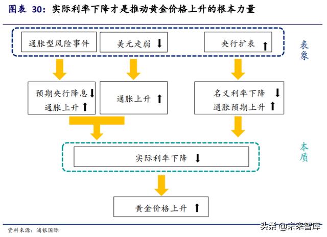 黄金投资专题报告：黄金并不黄金