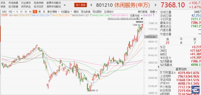 年内新高了！创业板，以及这些行业