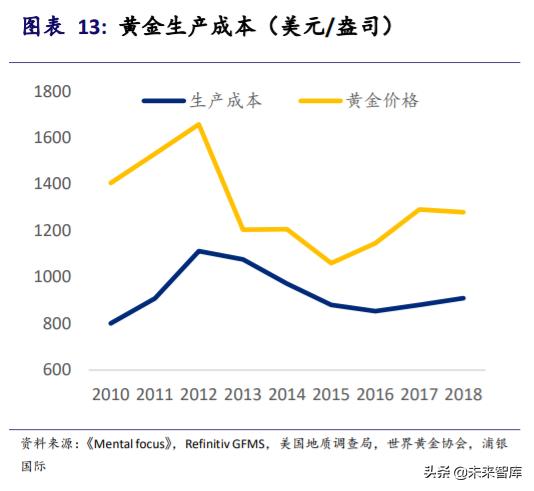 黄金投资专题报告：黄金并不黄金