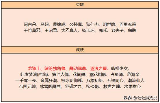 王者荣耀11日更新，世冠应援赢好礼，金属风暴龙骑士优化上线