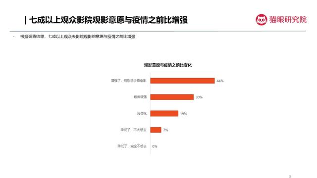 电影院重回日常生活，观众观影意愿反弹，电影行业将迎更快恢复期