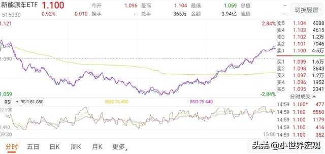 收评：创业板指8月至今跌近6%，生物医药板块或为推手