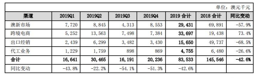 亏损！汤臣倍健净利同比下降135% 疫情冲击&海外失利现“双杀”之弊