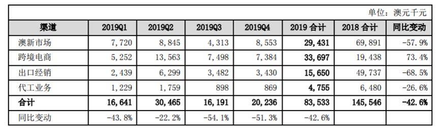 亏损！汤臣倍健净利同比下降135% 疫情冲击&海外失利现“双杀”之弊