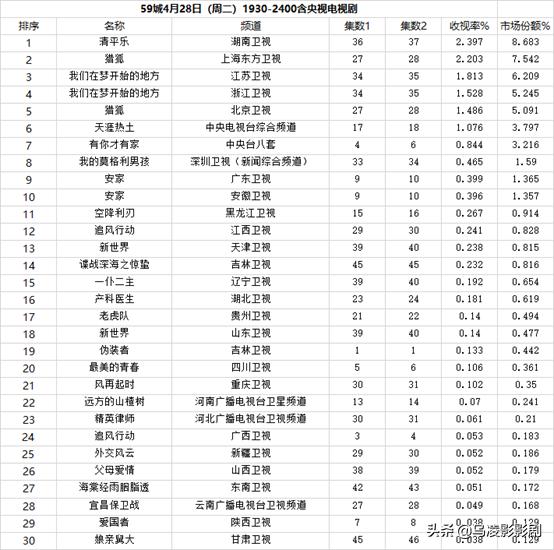 《清平乐》或成正午古装最大扑街剧，看看数据就知道了