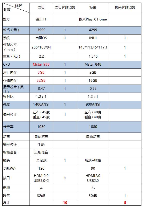 极米Play X Home值不值得买?0.33DMD毫无诚意?投影仪配置全解