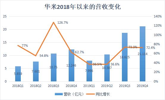 那个敢叫板苹果的华米，2019的智能穿戴财报如何？