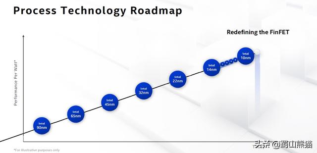 Intel公布的10nm超级Finfet，超级在哪里？比台积电5nm还强？