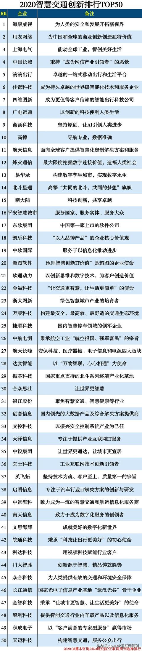 2020智慧交通创新排行TOP50