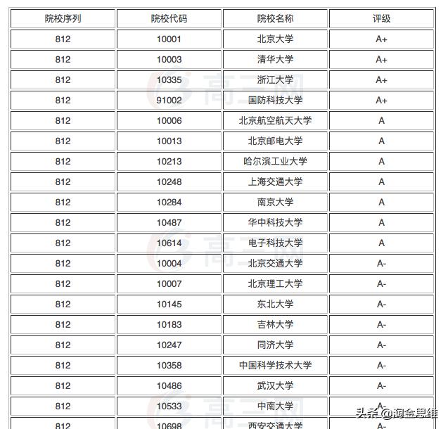 最赚钱的十大专业排名榜，猜猜商业大佬都读啥专业