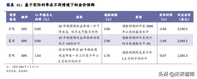 黄金投资专题报告：黄金并不黄金