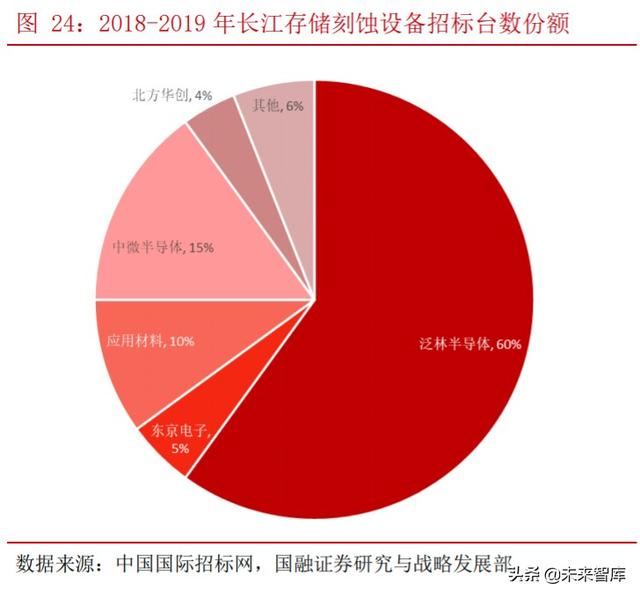 刻蝕設(shè)備投資策略：最優(yōu)質(zhì)半導(dǎo)體設(shè)備賽道，技術(shù)政策需求多棲驅(qū)動(dòng)