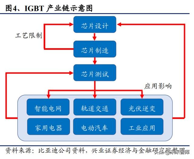 IGBT行业专题报告：功率半导体再获生机，IGBT成为工业CPU