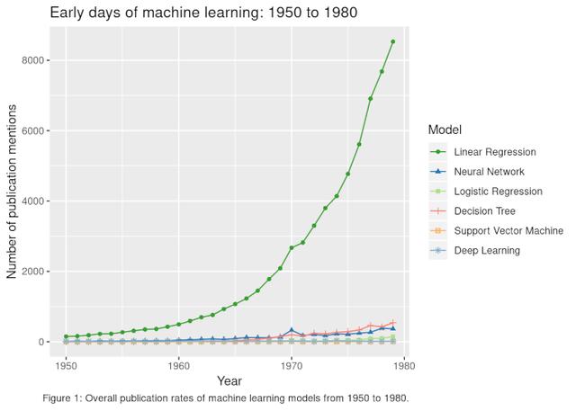  有监督学习 ：从过去到现在的模型流行度（深度翻译好文）！