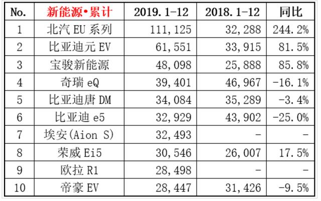 北汽新能源一季净亏4.31亿 同比下滑2142.76% 政府补贴已成救命稻草?