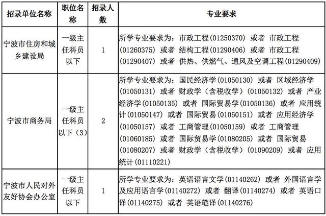 2020年省考公务员涉宁波岗位公布!快来看有没有适合你的