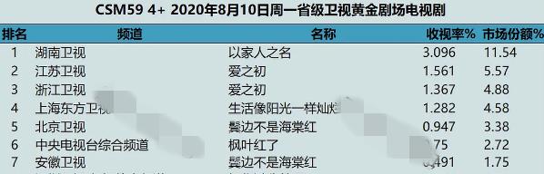 收视破3、豆瓣热门榜第一，湖南卫视这回狠狠牛气了一把