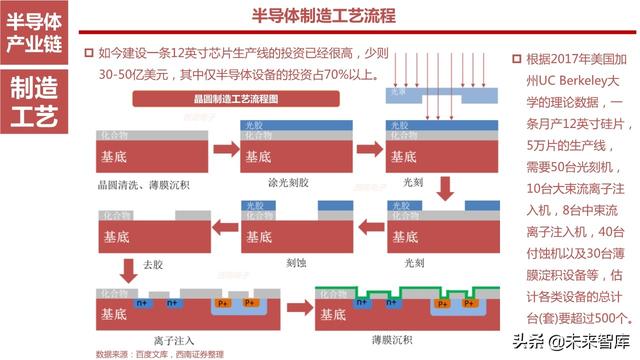 半导体设备产业链164页深度解析：详解半导体前道7大类设备