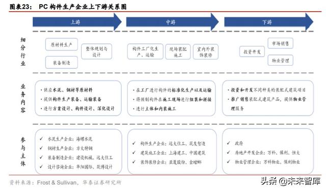 裝配式建筑產(chǎn)業(yè)鏈研究與投資分析：PC結(jié)構(gòu)仍是裝配式發(fā)展的主流