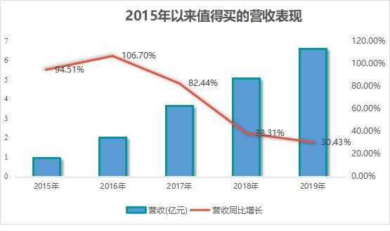 值得买年报背后：直播搅乱电商导购江湖