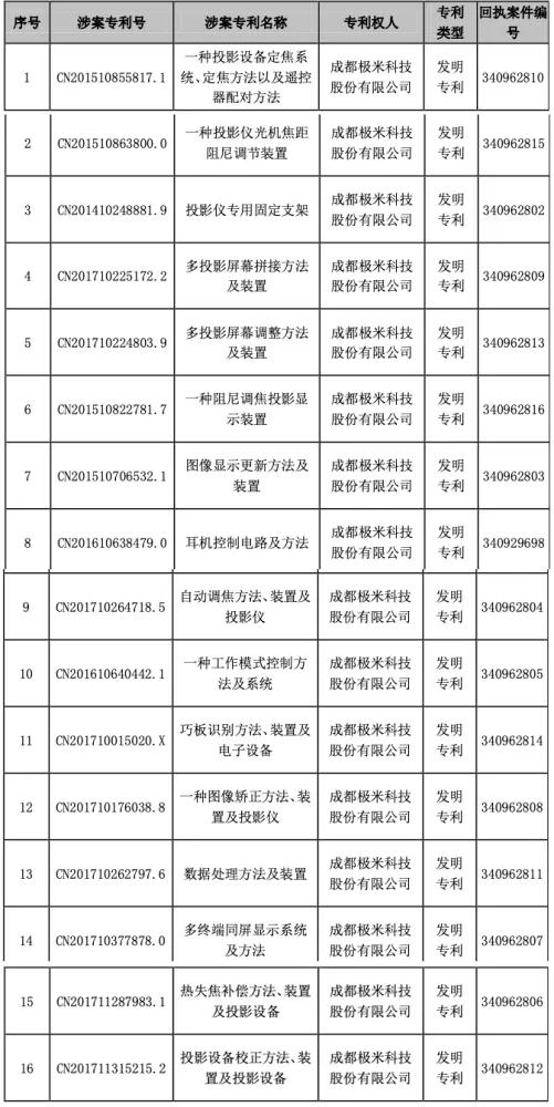 16项发明专利全部被提无效，专利高温炙烤下的极米何去何从？